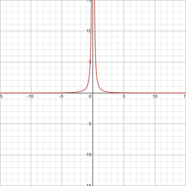 graph of 1/x² graph of 1/x²
