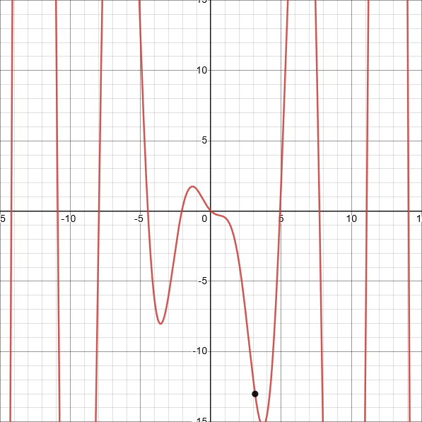 graph of f(x) = x²cos(x) - x, with its value at pi highlighted graph of f(x) = x²cos(x) - x, with its value at pi highlighted