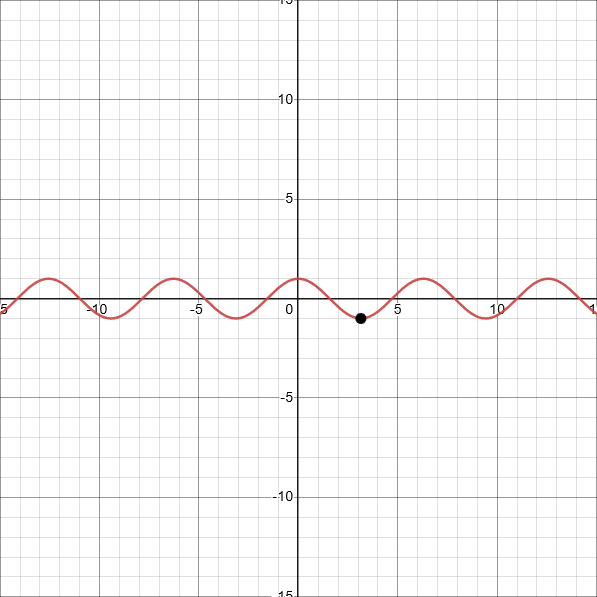 graph of cos, with its value at pi highlighted graph of cos, with its value at pi highlighted