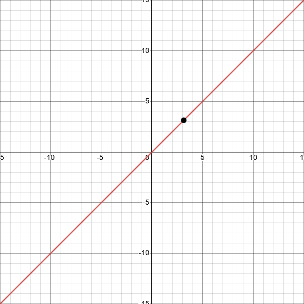 graph of x, with its value at pi highlighted graph of x, with its value at pi highlighted